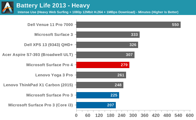 Battery Life 2013 - Heavy