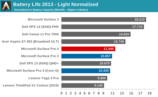 Battery Life 2013 - Light Normalized