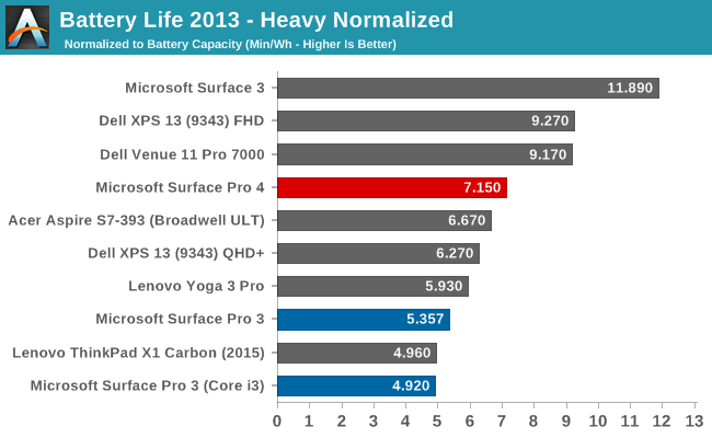 Battery Life 2013 - Heavy Normalized