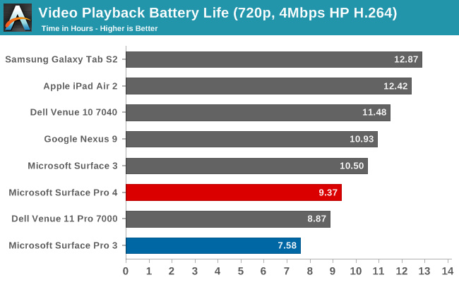 Video Playback Battery Life (720p, 4Mbps HP H.264)